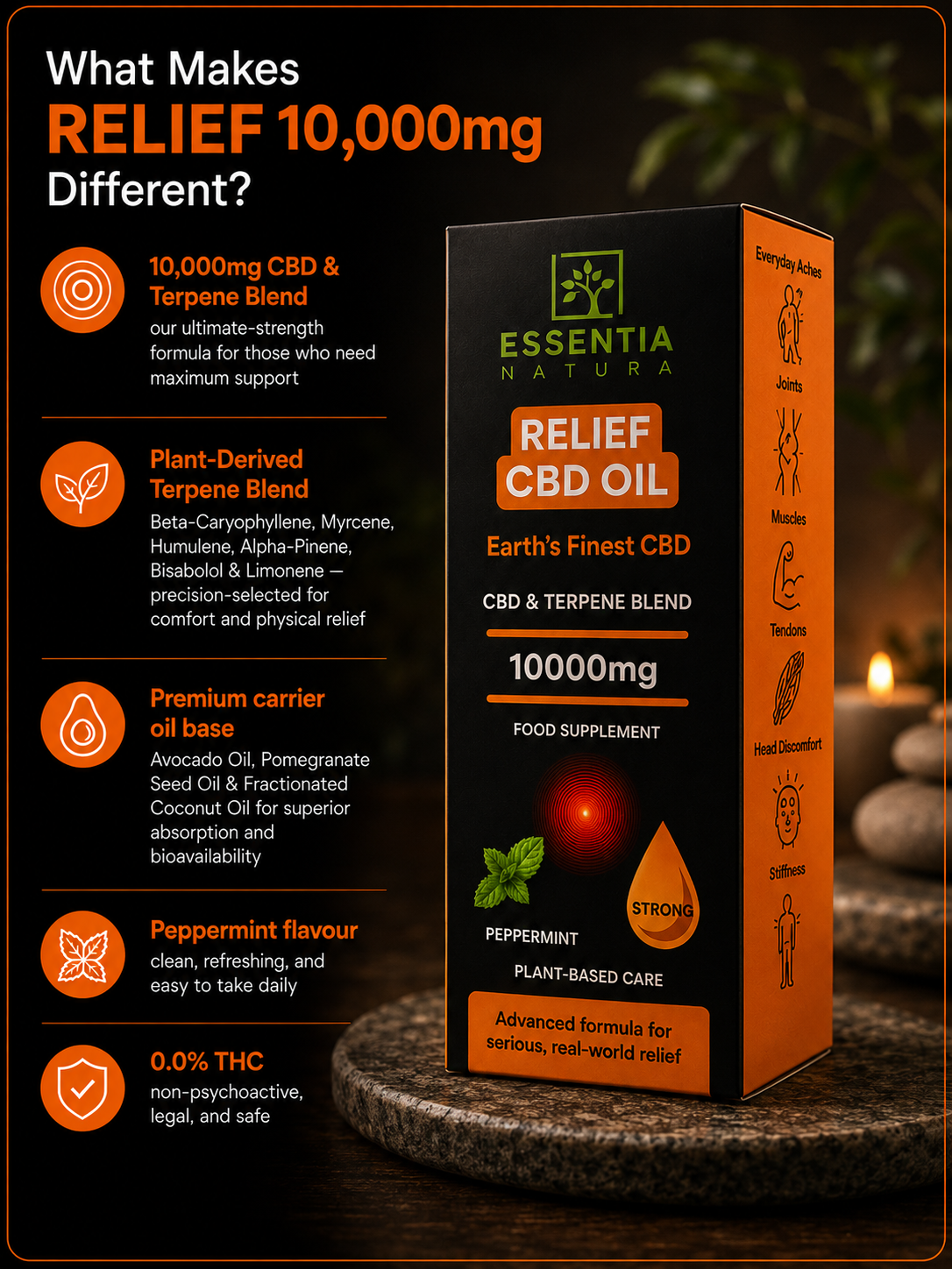 
                  
                    Essentia Natura RELIEF CBD Oil 10000mg infographic listing six target areas: everyday aches, joints, muscles, tendons, head discomfort, and stiffness — 2x stronger formula
                  
                